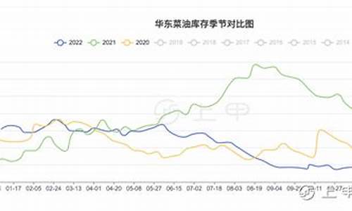 菜油期货波动一下一吨油变化多少(菜油2201期货行情)_https://www.liaoxian666.com_股指期货开户_第2张