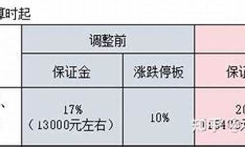 红枣期货保证金一手多少钱(红枣期货一手手续费多少钱)_https://www.liaoxian666.com_恒指期货开户_第2张